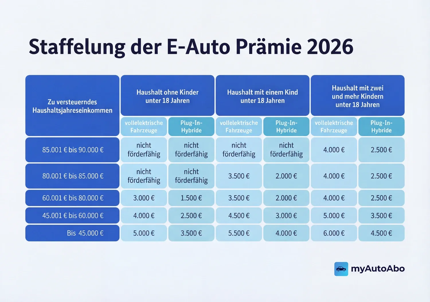 Staffelung der staatlichen E-Auto Förderung 2026 für Kauf oder Leasing